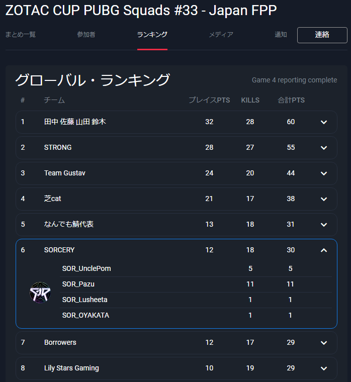 TeamSORofficial's tweet photo. ZOTAC CUP PUBG Squads #33 - Japan FPP

最終成績が出ました。
SORCERYは6位と初の公式大会では大健闘と言えるのではないでしょうか！

次回の大会にもご期待下さい！

#SORCERY 
#ZOTACCUP https://t.co/krACW7bOwA