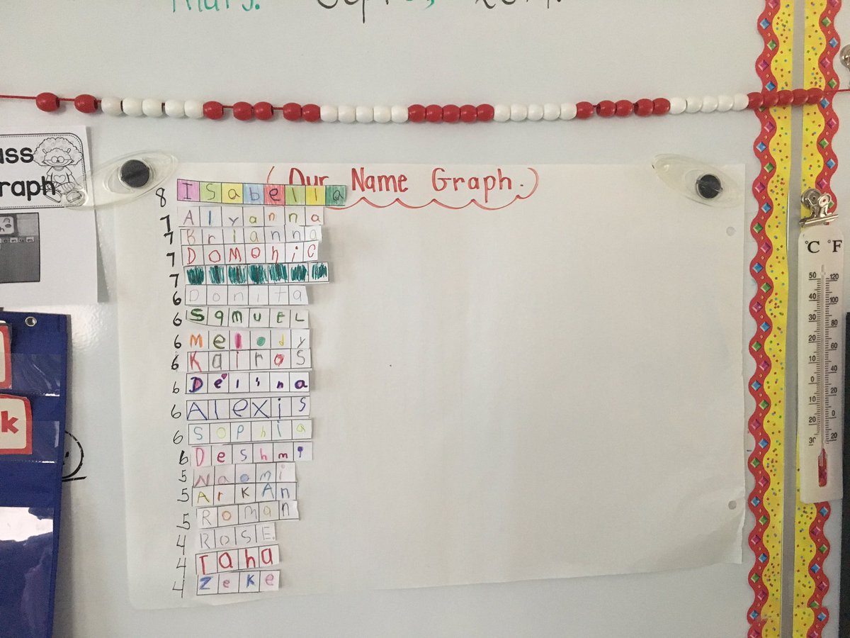 joannmorrisgr2's tweet photo. Data Management: fun graphing the number of letters in our names today! https://t.co/a4DPMrKdjK