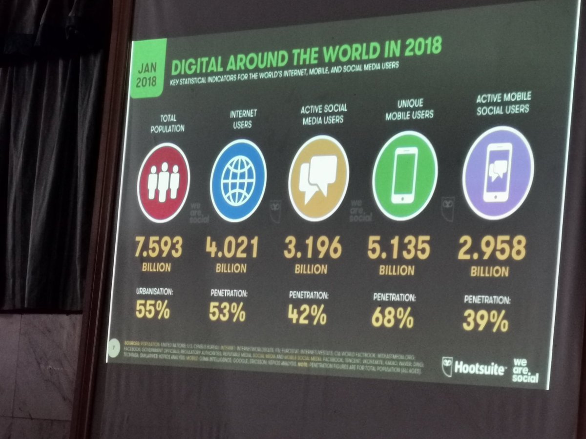 Cnnsamba's tweet photo. Attending the @RotaryUganda #PRDirectors training and here are some social media stats to ponder about... @RotaryKlaEast @Denis_Jjuuko @xsentamu @fredmasadde. Very insightful tips on #Branding #Photography #PeopleOfAction etc. Thank you @RotaryUganda https://t.co/3WfRheiXkD
