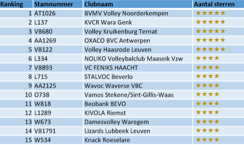 KVCGenk's tweet image. Onze jarenlange inzet voor een top jeugd-volleybalopleiding wordt beloond met 5* en een 2de plaats in Vlaanderen! volleyvlaanderen.be/ranking-jeugds…… #volleyvlaanderen #jeugdsportfonds #sportersbelevenmeer #frza #volleybal #fier #hardwerkloont