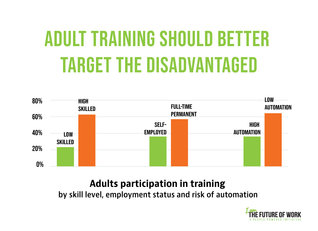 Workers who are low-skilled, self-employed or whose jobs are at high risk of automation participate the least in training. 

Opportunities to develop new #skills can help people keep up with the changing world of work. Learn more ➡️ oe.cd/skills-learning #BacktoSchool