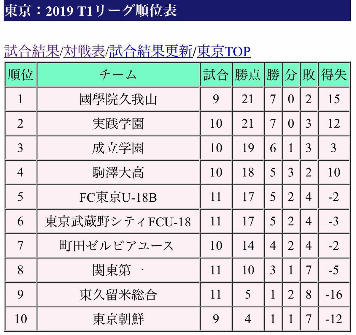 Uzivatel Enjoy Soccer Life Na Twitteru 高円宮杯u 18サッカーリーグ 東京 T1リーグ 第11節 9 7 順位表 Fc東京u 18b 2 1 東久留米総合 Fc東京勝ち点3獲得で暫定5位浮上 東久留米は痛い敗戦で8位関東第一との勝ち点差5のまま T1リーグ Fc東京 東久留米総合