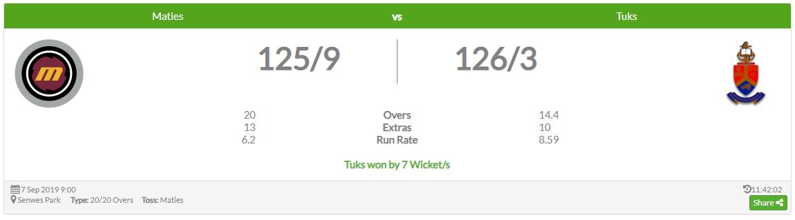 Congratualations <a href="/tukscricket/">TuksCricket</a> for reaching the <a href="/varsitysportsSA/">Varsity Sports</a> #GooiSomeGees #VarsityCricket final for the 4th time in a row! Tuks record in the finals is played 3 won 2. They will take on the winners of Semi Final 2 which is between <a href="/UJ_Sport/">UJ Sport</a> &amp; <a href="/theNWU/">NWU - North-West University</a>