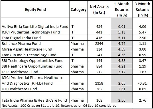 valuestocksapp's tweet photo. IT &amp; Pharma Funds Given Returns Upto 6% In 1 Month!
To check the detailed list of All Sectoral Fund Performance and Dynamic Recommendations, Download Value Stocks App today!
https://t.co/eJGj8mIl7J

#dynamiclevels #valuestocks #shaileshsaraf #Mutualfunds #Sectoralfunds #ITPharma https://t.co/XIUdyAJBrI