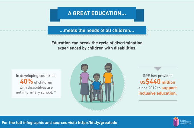 40%.
That’s the percentage of children with disabilities in developing countries who are NOT in primary school.

A great education is one that is inclusive. v/ <a href="/GPforEducation/">Global Partnership for Education</a>