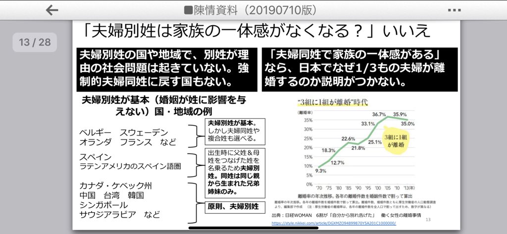 たんぽぽ T Co Lyohit77lf 夫婦別姓の家庭は夫婦 同姓の家庭より離婚が多い ということでしたら 選択的夫婦別姓の導入によって離婚が増えた国は存在しないです T Co Krgo9qyt5b T Co T7atpm4vgm