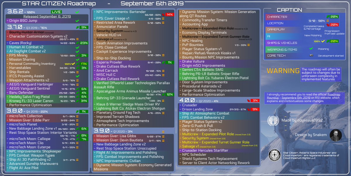#StarCitizen Roadmap Update (2019-09-06)

High-resolution: i.imgur.com/9bUoYlO.jpg
Also available in PDF: goo.gl/eBoQCe      
More info: robertsspaceindustries.com/roadmap/board/…

<a href="/RobertsSpaceInd/">Star Citizen</a> <a href="/rsiupdates/">RSI Updates</a> <a href="/RSICommlink/">StarCitizen Commlink</a> <a href="/DiscordSCF/">Star Citizen Francophone 🇫🇷 🇧🇪 🇨🇭 🇨🇦</a> <a href="/Pulsar42_SC/">Pulsar42</a> <a href="/starcitizenfra/">Star Citizen France</a> <a href="/CitizenTVFR/">CitizenTV</a>