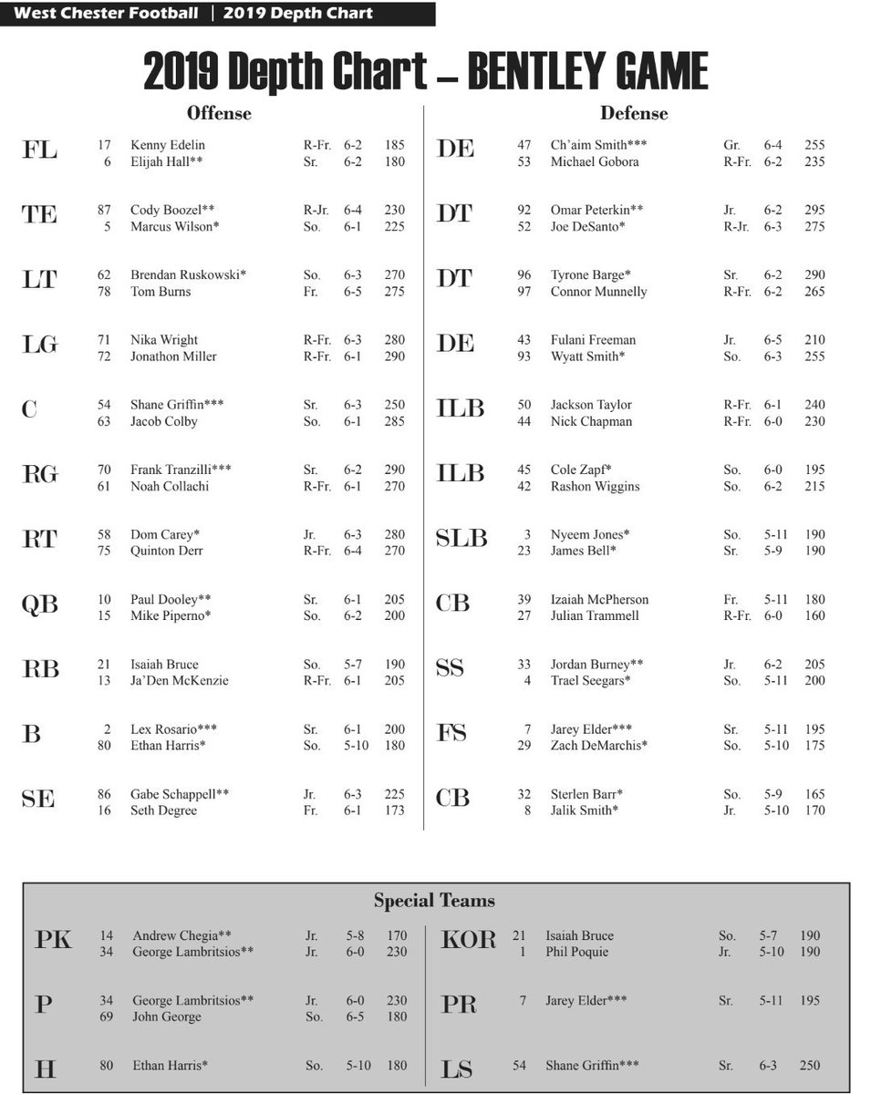 PA_D2_Football's tweet photo. *** WCU π GAMEDAY ***
Here is WCU π's Two Deep for the 2019 Season/HOME opener today vs. Bentley (Massachusetts).
12 Noon #PackFarrellStadium
#WCURamsFootball #RamsUp https://t.co/vQFGQp5uiN