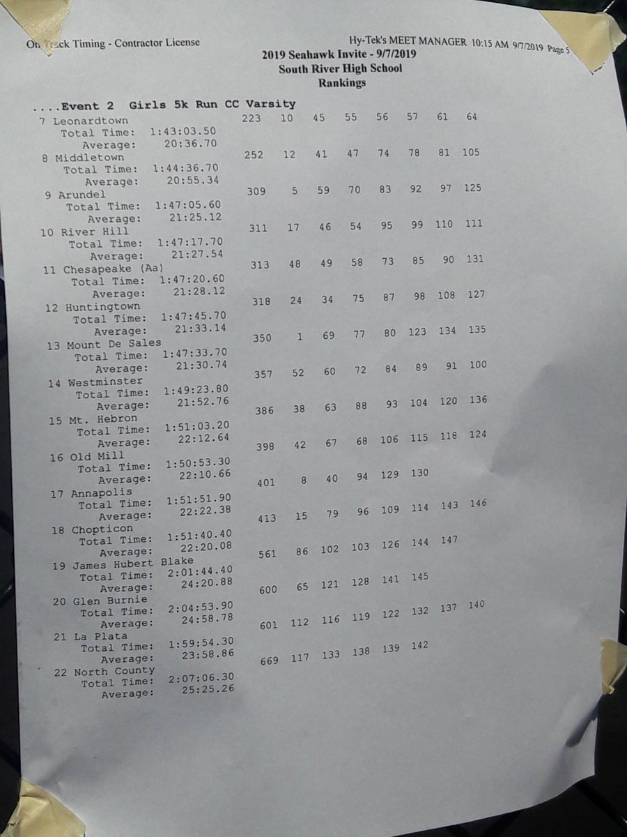 MilesplitMD's tweet photo. Girls results from the #SeahawkInvite! https://t.co/M2FWsiSS0o