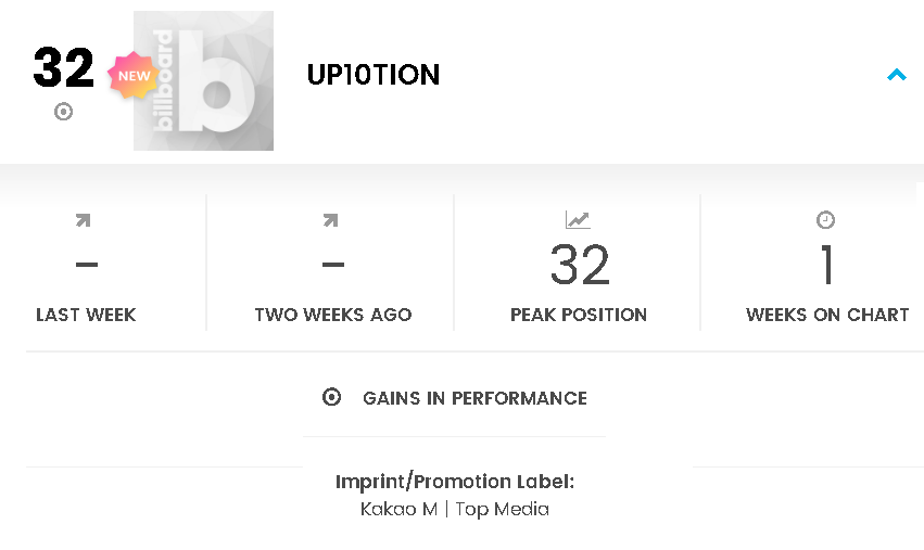 U10Tcharts's tweet photo. UP10TION ranks #32 on the Billboard Social Chart!🍯
This been 3 days before the debut anniversary Honey10..😭
@UP10TION #UP10TION #업텐션 #HONEY10 🧡 https://t.co/JdUrSCRj17