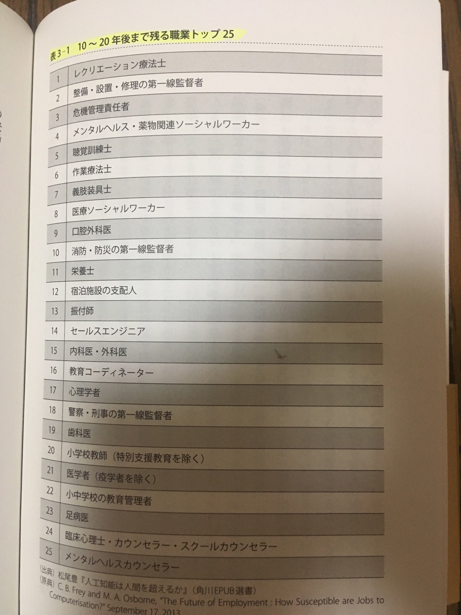 林郁夫 Ai Vs 教科書が読めない子どもたち 新井紀子著 を読了 音声認識技術 自然言語処理技術 画像処理技術の革新や深層学習などによりai技術は格段に発達してきている オックスフォード大学が Aiにより10年から年後に無くなる 職業と残る職業 林郁夫 Ai Vs 教科書が読めない子どもたち 新井紀子著 を読了 音声認識技術 自然言語処理技術 画像処理技術の革新や深層学習などによりai技術は格段に発達してきている オックスフォード大学が Aiにより10年から年後に無くなる 職業と残る職業