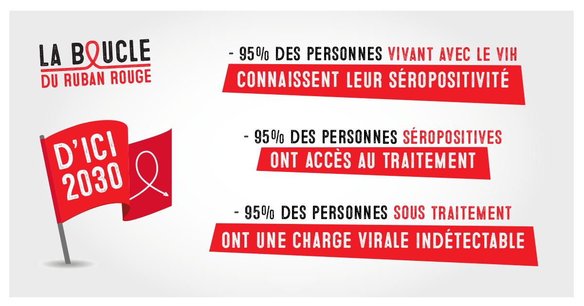 Crips_IdF's tweet photo. Le « 3x95 », c’est un objectif de santé publique qui permettrait d’atteindre le « zéro contamination » en 2030, et donc de mettre fin au sida ! Pour y arriver, nous devons tous être mobilisés. Montrez votre engagement ! #laboucledurubanrouge #commepromispresident https://t.co/YpNLh5VdcB