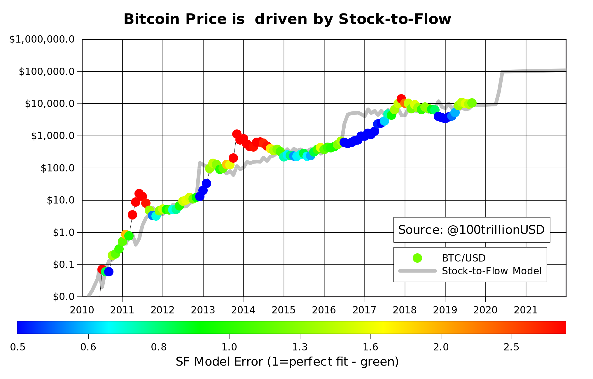 Bitcoin Stock To Flow Chart