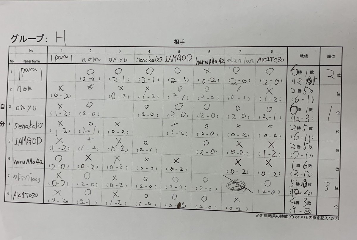 ポケモンgo Pvpトレーナーバトル大会 東京pvp大会 炎上杯 ツイート集 7ページ目 Togetter