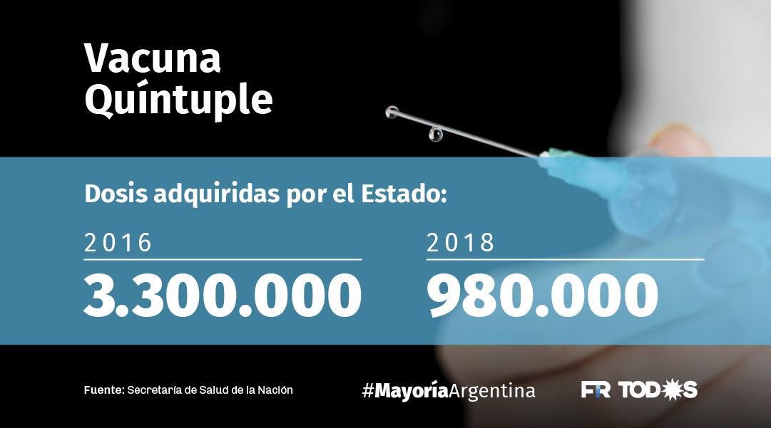carballofg's tweet photo. Datos que muestran prioridades, necesitamos una  #MayoriaArgentina que revierta esta y otras muchas realidades de vulnerabilidad https://t.co/ovmFTPEWfz