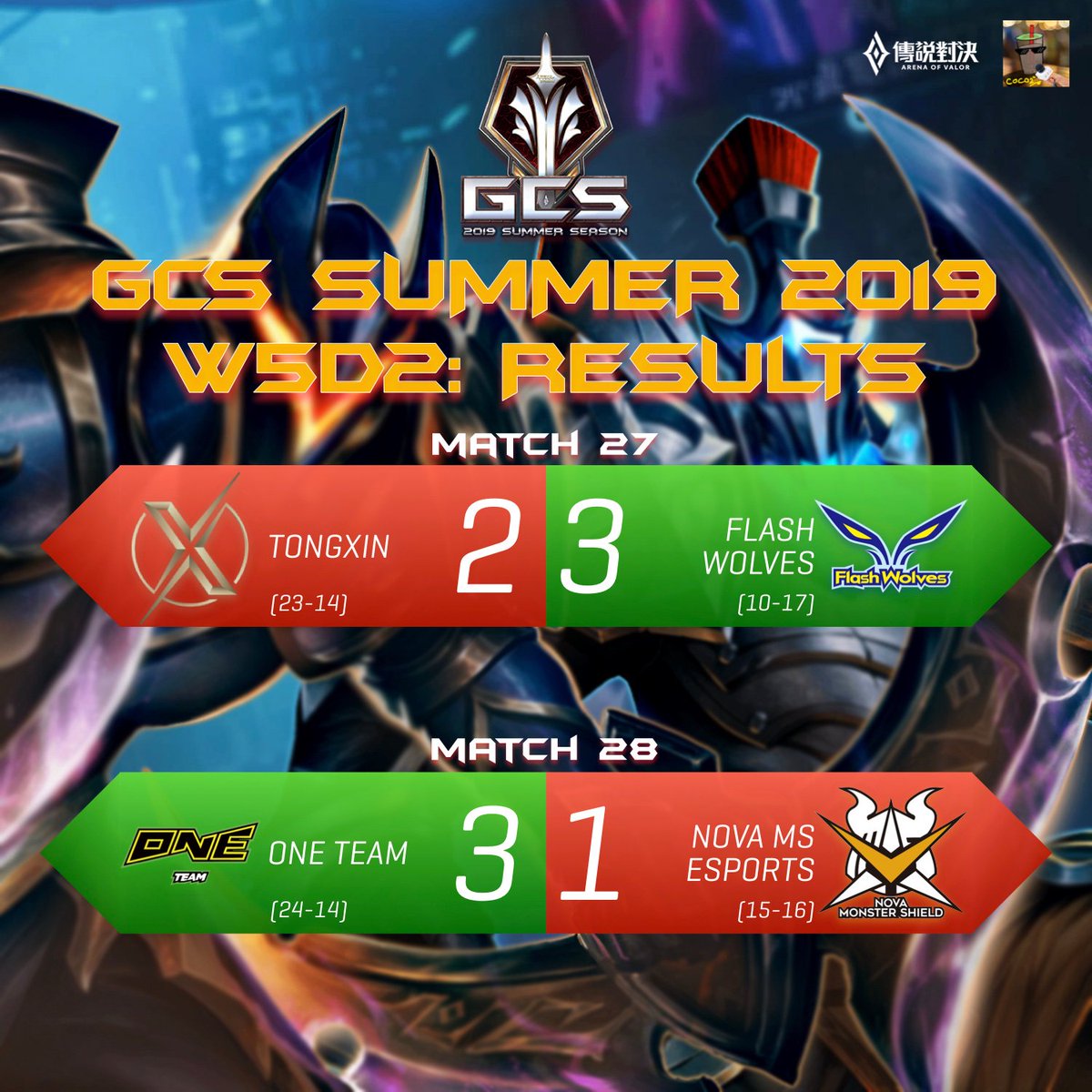 ajwatt031's tweet photo. Arena Challenger Series Summer 2019: Week 5 Day 2
#AOV #ROV #傳說對決 #GCS2019 https://t.co/1ItXZd8lt5
