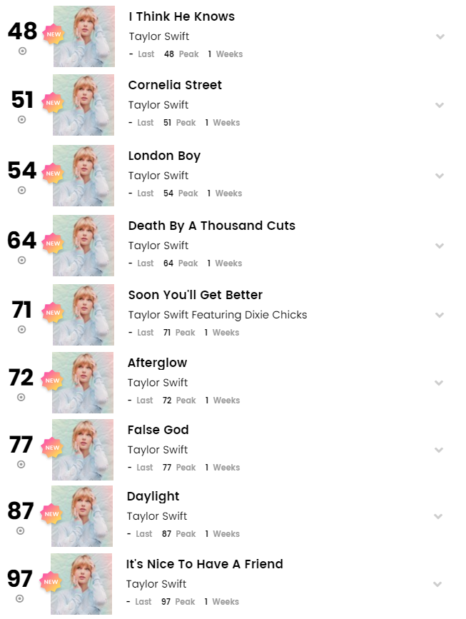 TChartSwift's tweet photo. 🇨🇦 | This Week's Billboard Canadian Hot 100 Chart. Taylor Swift breaks the records for most concurrent songs (18) &amp; most debuts in a single week for a female artist (14).

All 18 tracks from #Lover are charting. https://t.co/GKPN020UC0