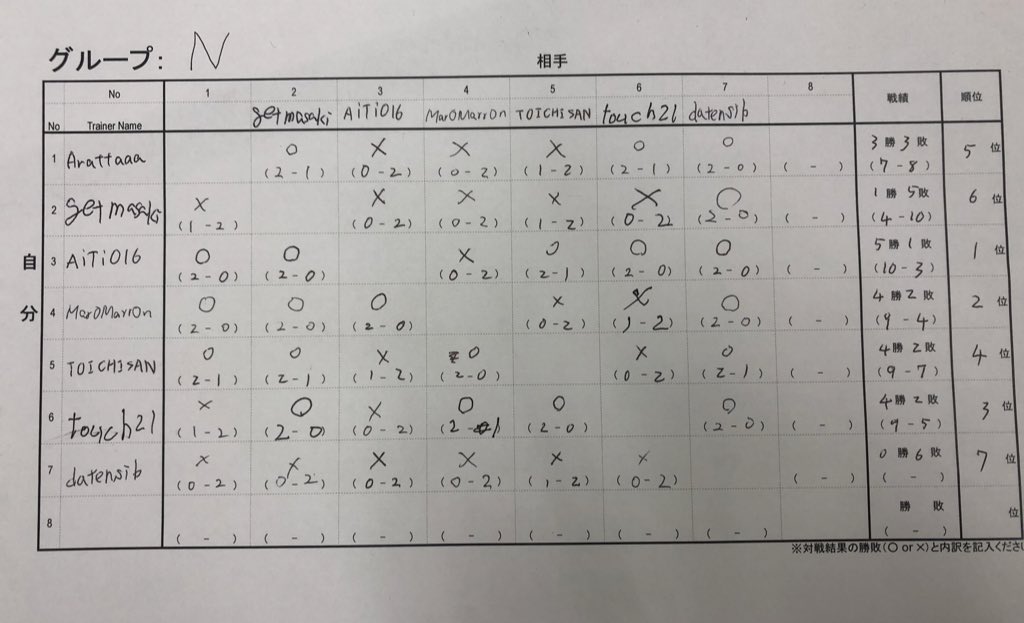 ポケモンgo Pvpトレーナーバトル大会 東京pvp大会 炎上杯 ツイート集 7ページ目 Togetter