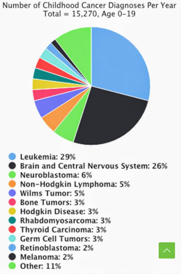 Every day, 43 children are diagnosed with cancer and the average age of diagnosis is 6. Cancer affects all ethnic, gender, and socio-economic groups and more than 40,000 children undergo treatment for cancer each year.