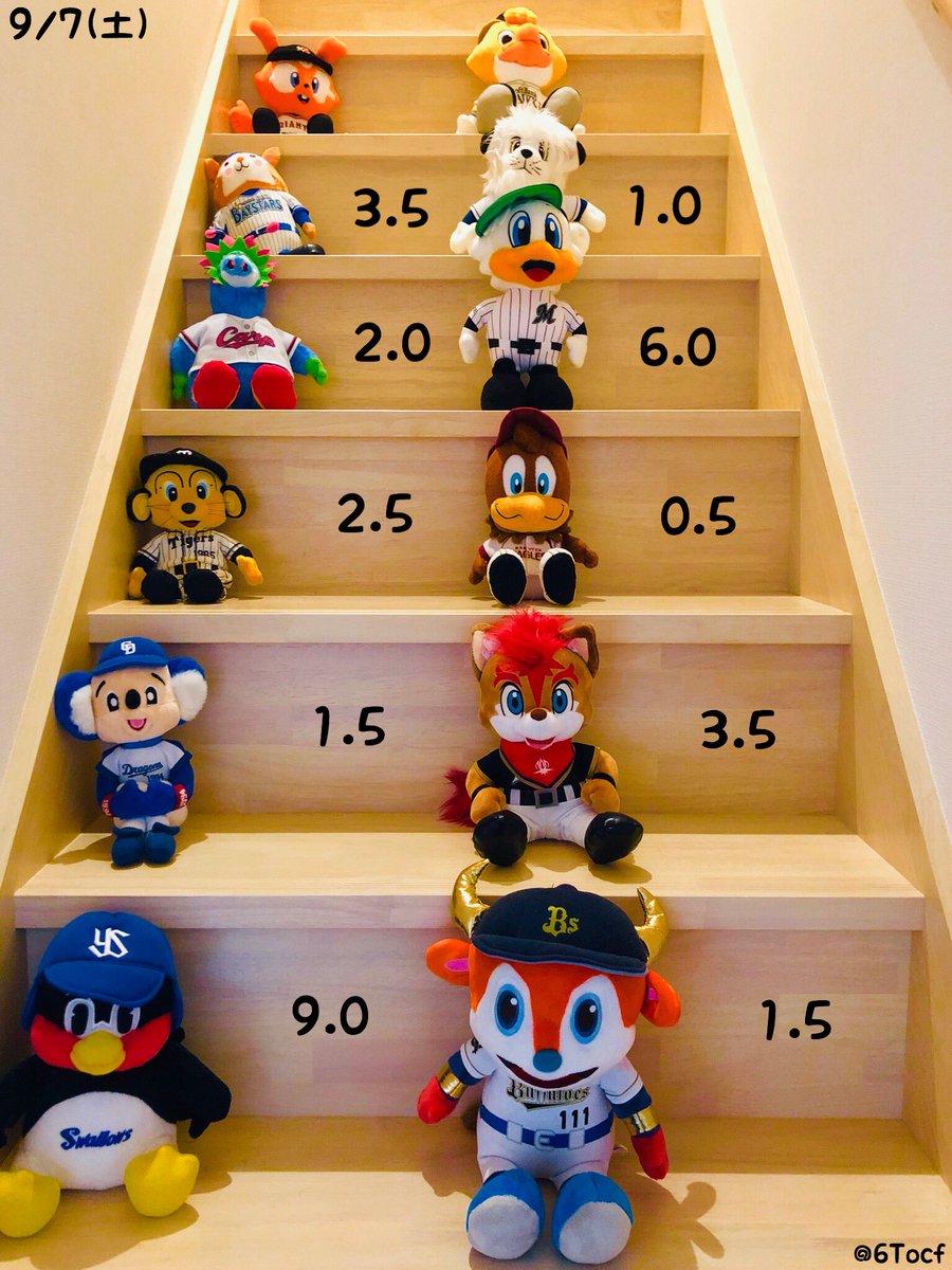 6Tocf's tweet photo. 9/7（土）プロ野球今日の順位表

マリーンズ完封でお返し！
西野投手はプロ初完封！おめでとうございます(^^)マーティン選手は汚名返上のホームラン。
明日も頑張りマーティン(๑•ㅂ•)و✧ https://t.co/7L1bAQqgOI