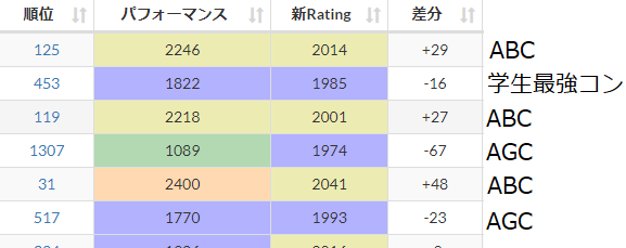 AtCoder Beginner Contest 140 (10ページ目) - Togetter