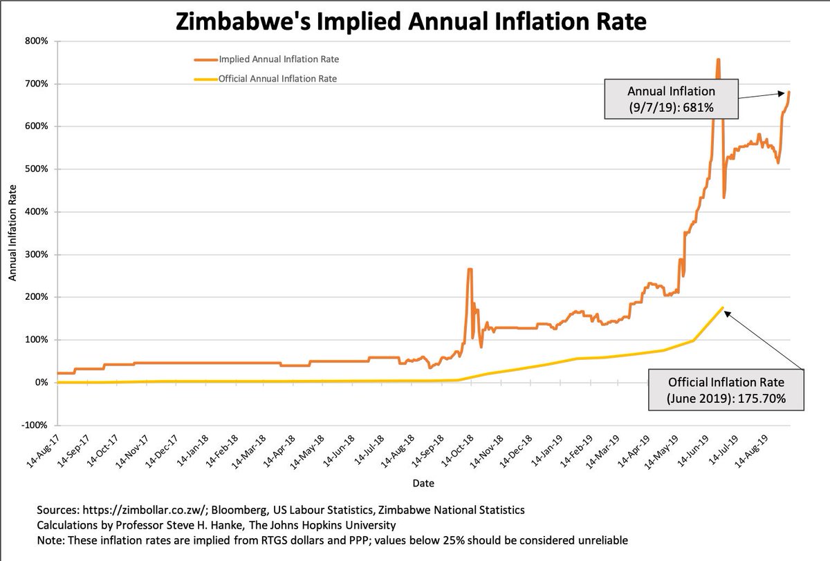 steve_hanke's tweet image. #Zimbabwe’s sky-high inflation is taking off yet again. Today, by my measure, which is the only available measure since Zimbabwe’s hapless govt. stopped reporting #inflation statistics, inflation is 681%/yr.