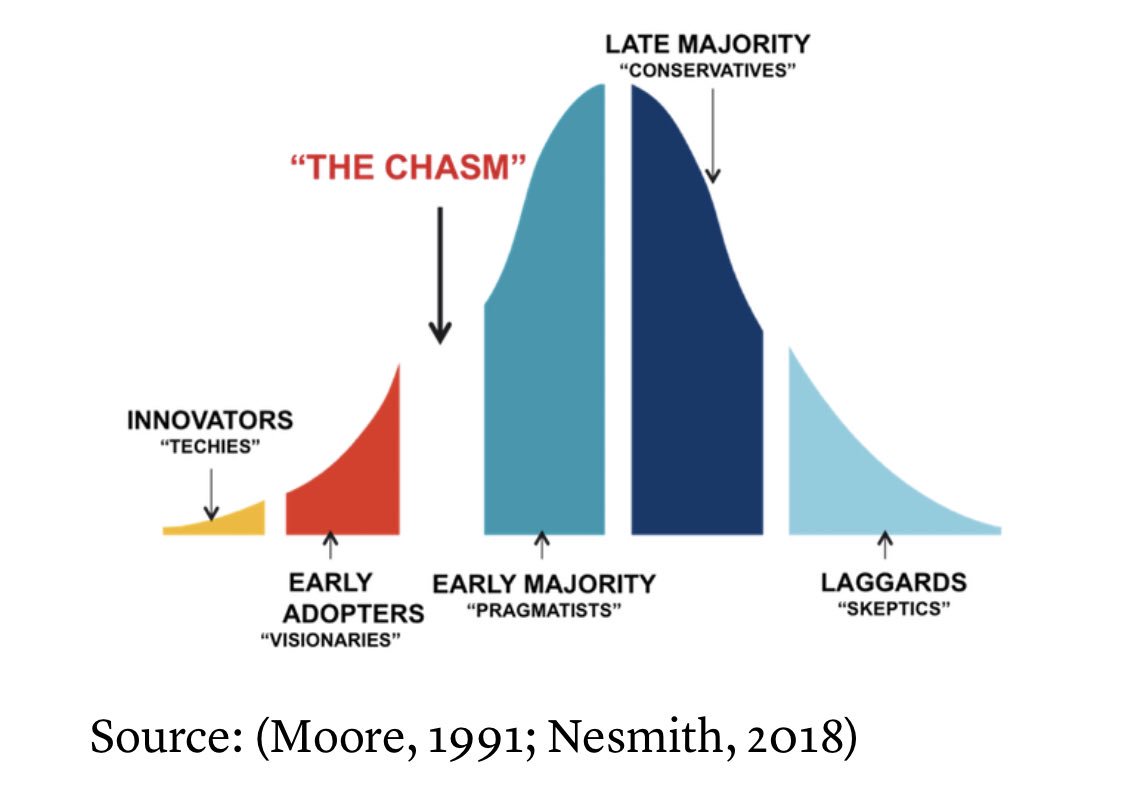 Crypto is currently in the chasm.