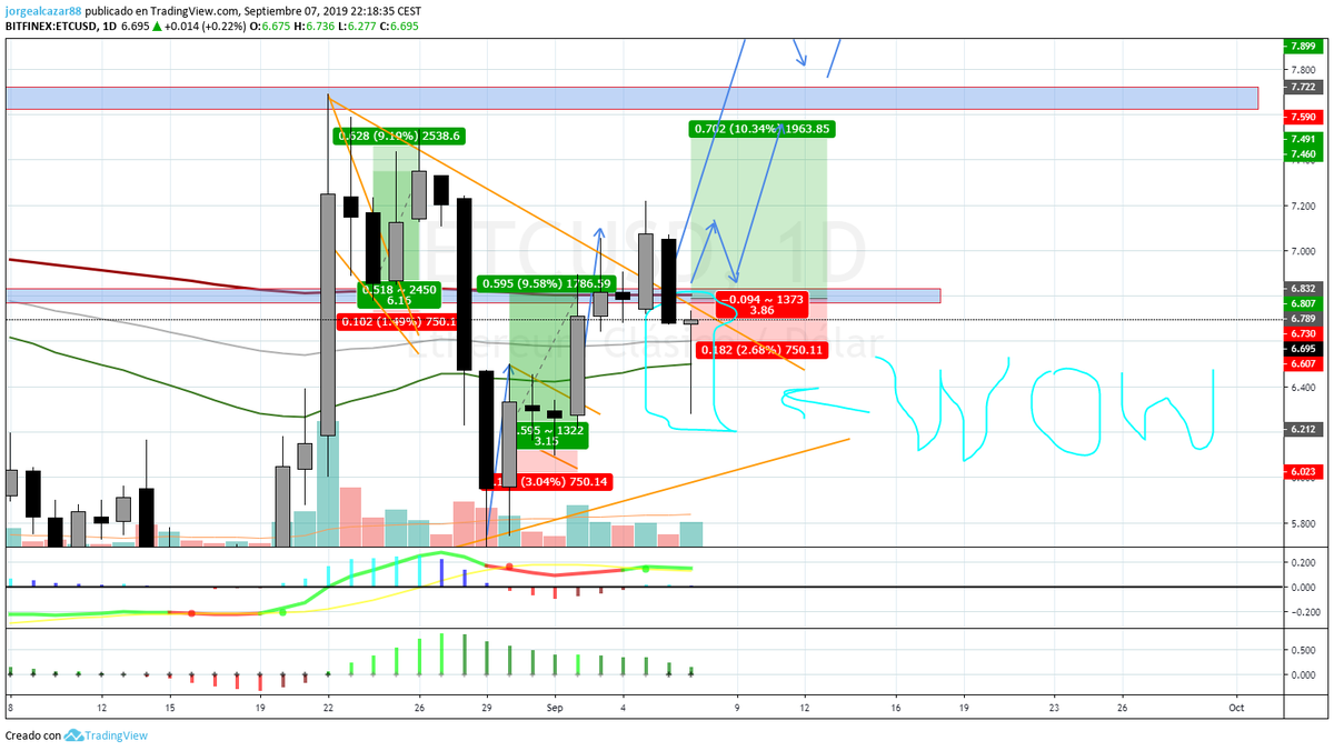 jorgealcazarBTC's tweet photo. #ETC , beautifull candle in 1day frame, lets see if close like that, really bullish. im still in till 17 sept. #Etcfork #Etc #quantfury https://t.co/cHA8UaFBlR