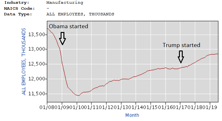 9/ Here is a link to government data on manufacturing jobs: https://data.bls.gov/timeseries/CES3000000001People can see that Trump had a good run, but his pace there has flattened out quite a bit.