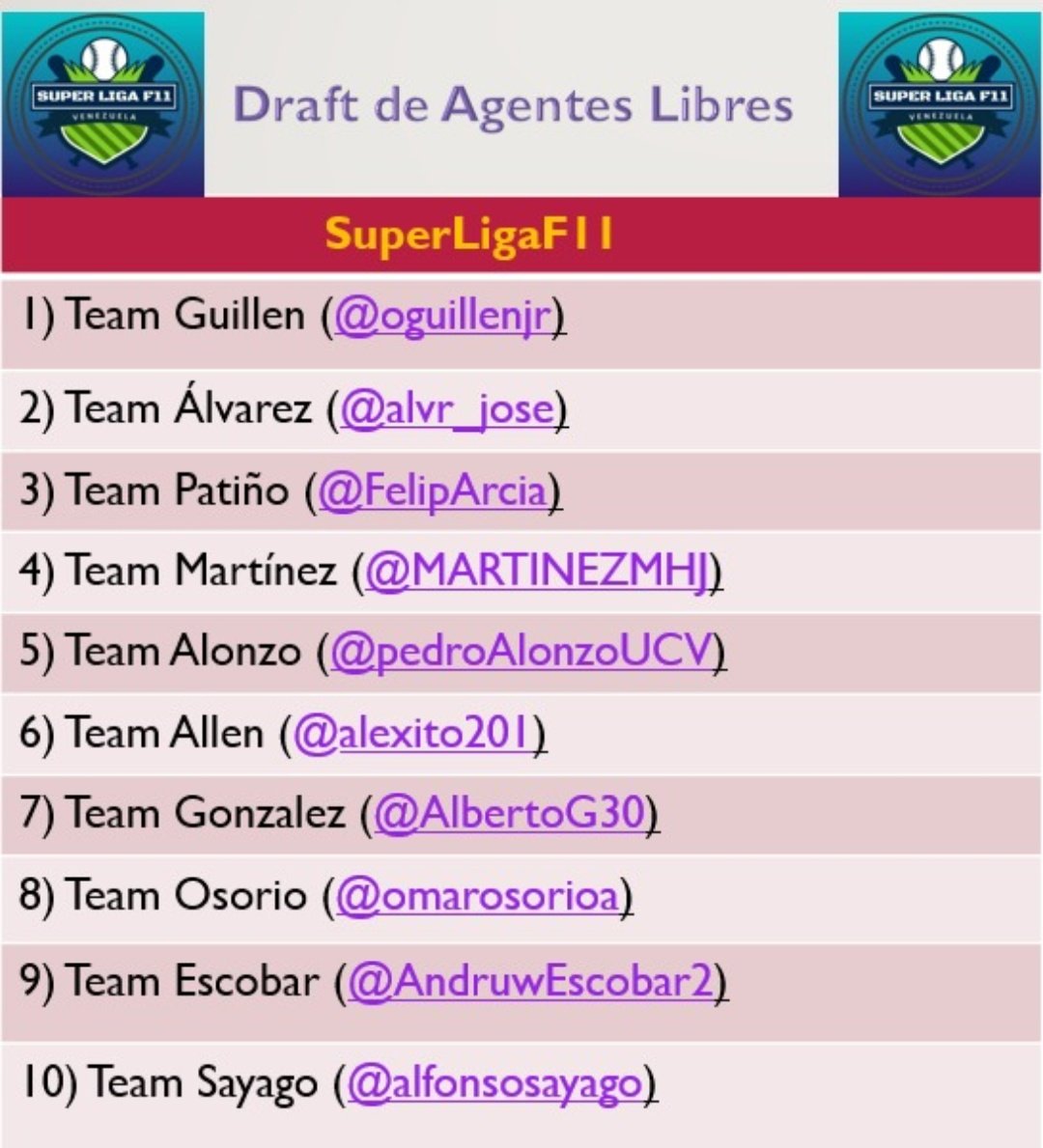 SuperLigaFVe's tweet photo. Orden del draft (FA) #SLF11
8-9-2019
1) @oguillenjr
2) @alvr_jose
3) @FelipArcia
4) @MARTINEZMHJ
5) @pedroAlonzoUCV
6) @alexito201
7) @AlbertoG30
8) @omarosorioa
9) @AndruwEscobar2
10) @alfonsosayago
#FantasyBaseball https://t.co/WQnDoXzfmg
