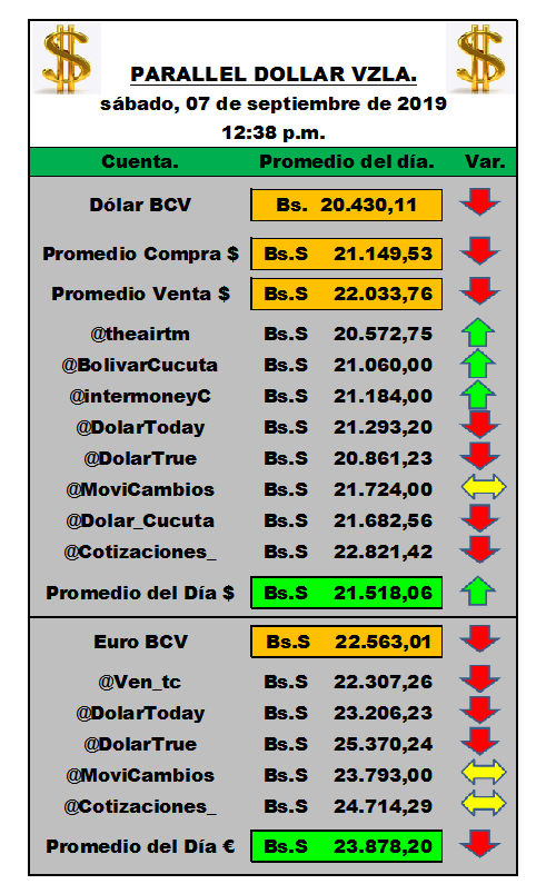 paralleldollarv's tweet photo. Actualizado
Parallel Dollar Vzla
#DólarParalelo
#07Sep
Sábado 07 Septiembre 2019 a las 12:38 p.m. DÓLAR = 21.518,06 Bs. / EURO = 23.878,20 Bs.
@ven_tc @bolivarcucuta @bs_btc @intermoneyc @dolartrue @movicambios @cotizaciones_ @dolar_cucuta @PetroDivisa @josealex0703 @ValorDolarVe https://t.co/RiGHJbUvdE