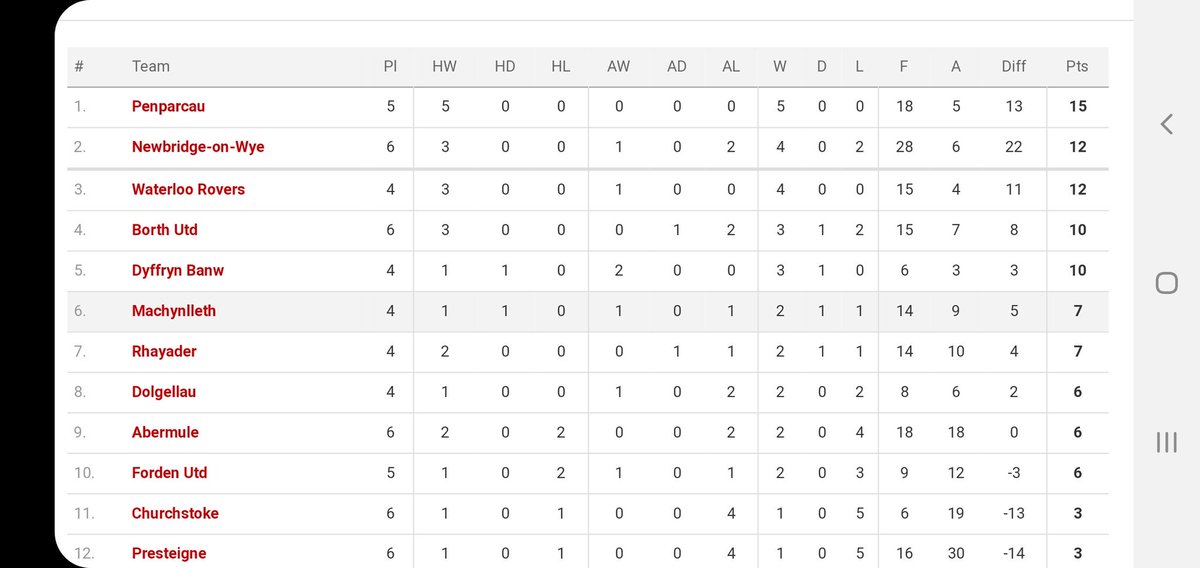 FcPenparcau's tweet photo. Only few games in but looking good #upthearky https://t.co/tPkvO2D0KA