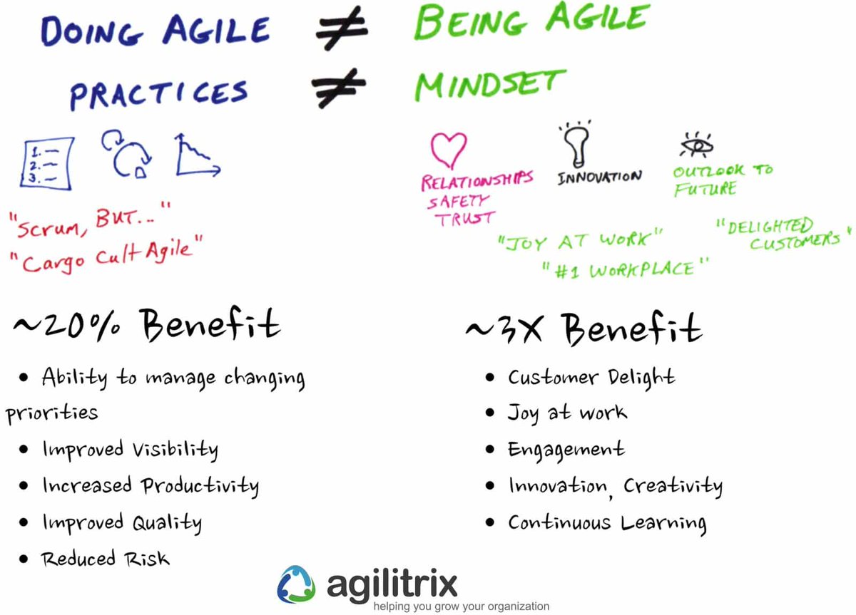 Doing Agile vs. Being Agile
- <a href="/MichaelSahota/">Michael K Sahota</a>

Being #Agile is about our Consciousness or way of being. We may also refer to this as Mindset or Organizational Culture.

+300% through being,
over +20% by only doing

#happycows <a href="/leandog/">leandog</a>
agilitrix.com/2016/04/doing-…