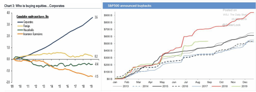 LanceRoberts's tweet photo. @DougKass The biggest support for the equity rally continues to come from #share #repurchases. Ironically those repurchases are being supported by huge jumps in #debt issuance. $SPY $TLT
https://t.co/Z0gbqdC0w1 https://t.co/Q9GeyPBeq0