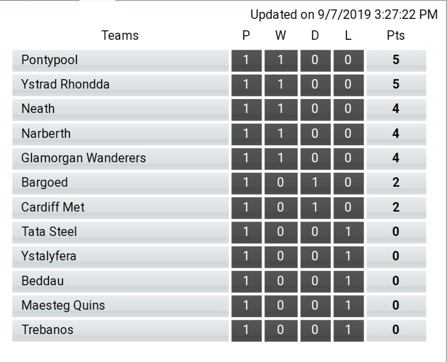 Welsh Club Rugby On Twitter Wru Championship Table After The