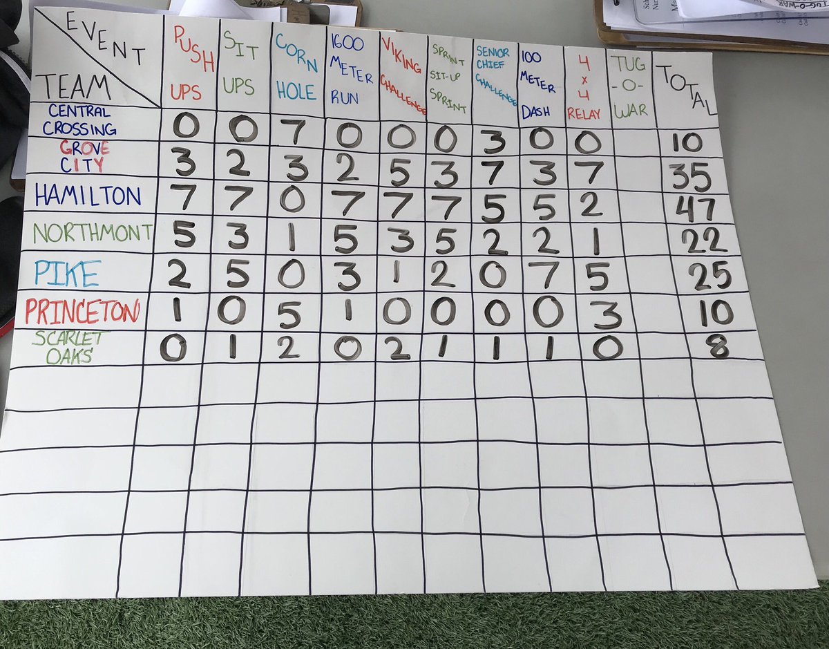 Ohio_Guard's tweet photo. Very Proud of Hamilton High School’s NJROTC for crushing the competition today at the Princeton Field Meet. #HamiltonHighSchool #TopNJROTC #TheBest https://t.co/Ugwak2qw6V