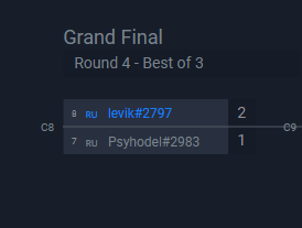 Finished #2 on the SGL Hearthstone Season 2. battlefy.com/sigul-gaming-l…