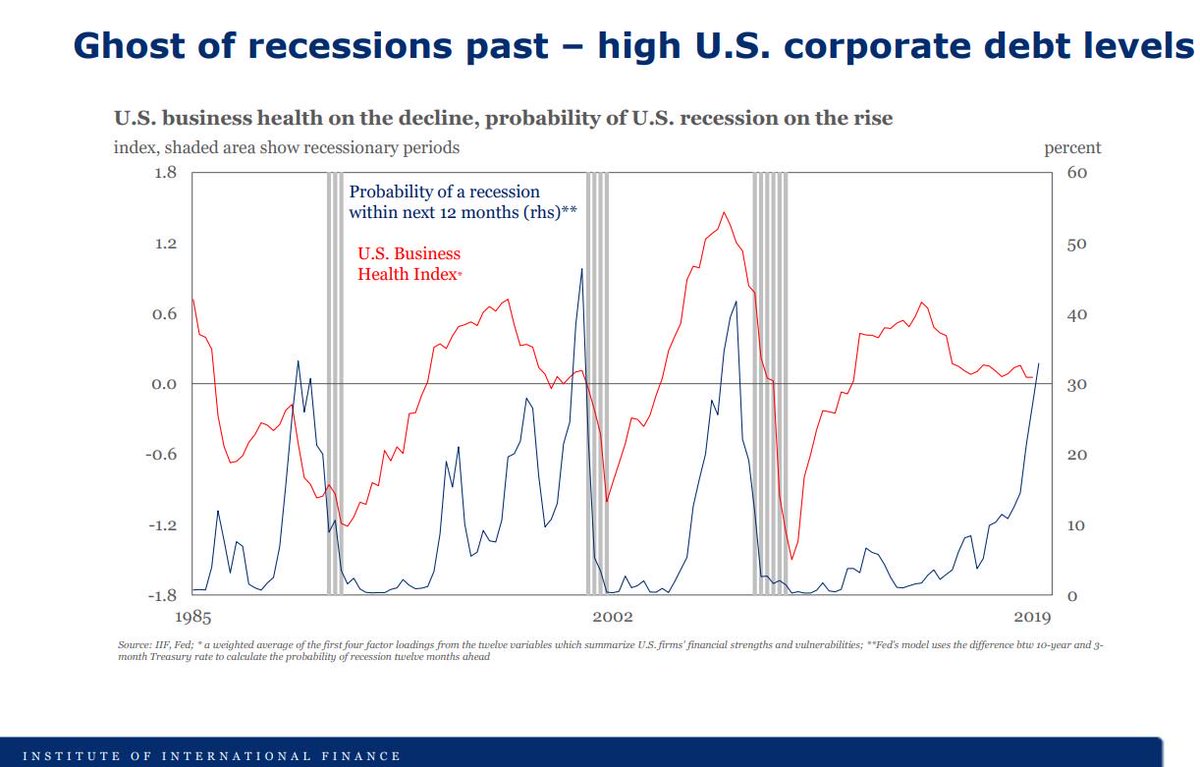 kmccabe0214's tweet photo. @Lavorgnanomics @federalreserve Too much focus uncertainties. Focus should be on high US corp debt, rising levels of US$ denominated debt outside USA, &amp; high EM refinancing demand over next few years. Trade uncertainties add stress to corps &amp; global value chains, but underlying precarious condition is debt. https://t.co/R7ZKpdwznj