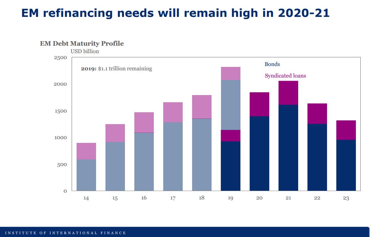 kmccabe0214's tweet photo. @Lavorgnanomics @federalreserve Too much focus uncertainties. Focus should be on high US corp debt, rising levels of US$ denominated debt outside USA, &amp; high EM refinancing demand over next few years. Trade uncertainties add stress to corps &amp; global value chains, but underlying precarious condition is debt. https://t.co/R7ZKpdwznj