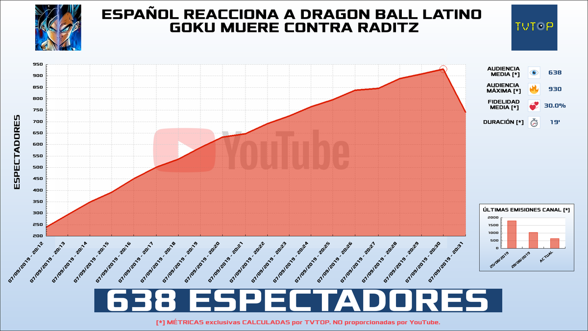 tvtop_es's tweet photo. ¡@ByProdigyxDBS HA EMITIDO en #Youtube! 🔝. Nuestros datos 🧐📊 :

▶️ ESPECTADORES 👁️ : 638 
▶️ MINUTO DE ORO 🔥 : 930 [20:30h]

#DirectosYoutube #Audiencias #ByProdigyX https://t.co/smnawpsM3E
