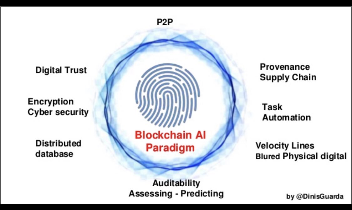 dinisguarda's tweet photo. #Blockchain #AI Paradigm
#P2P #encryption #DLT #automation #auditability #predictibility 
My #infographic #research 

CC @arlenenewbigg @DrJDrooghaag @thomaspower @helene_wpli @kuriharan @HeinzVHoenen @andi_staub @antgrasso @AkwyZ @Xbond49 @MirelaXhota @MikeQuindazzi @grattongirl https://t.co/DNp09htGkY