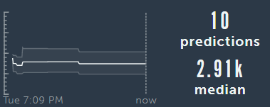 metaculus's tweet image. New Question! What do you predict will be the capacity of the lightning network on the Bitcoin blockchain as reported by @BitcoinVisuals on August 25th, 2021? Make your prediction here: buff.ly/2LvnOcR