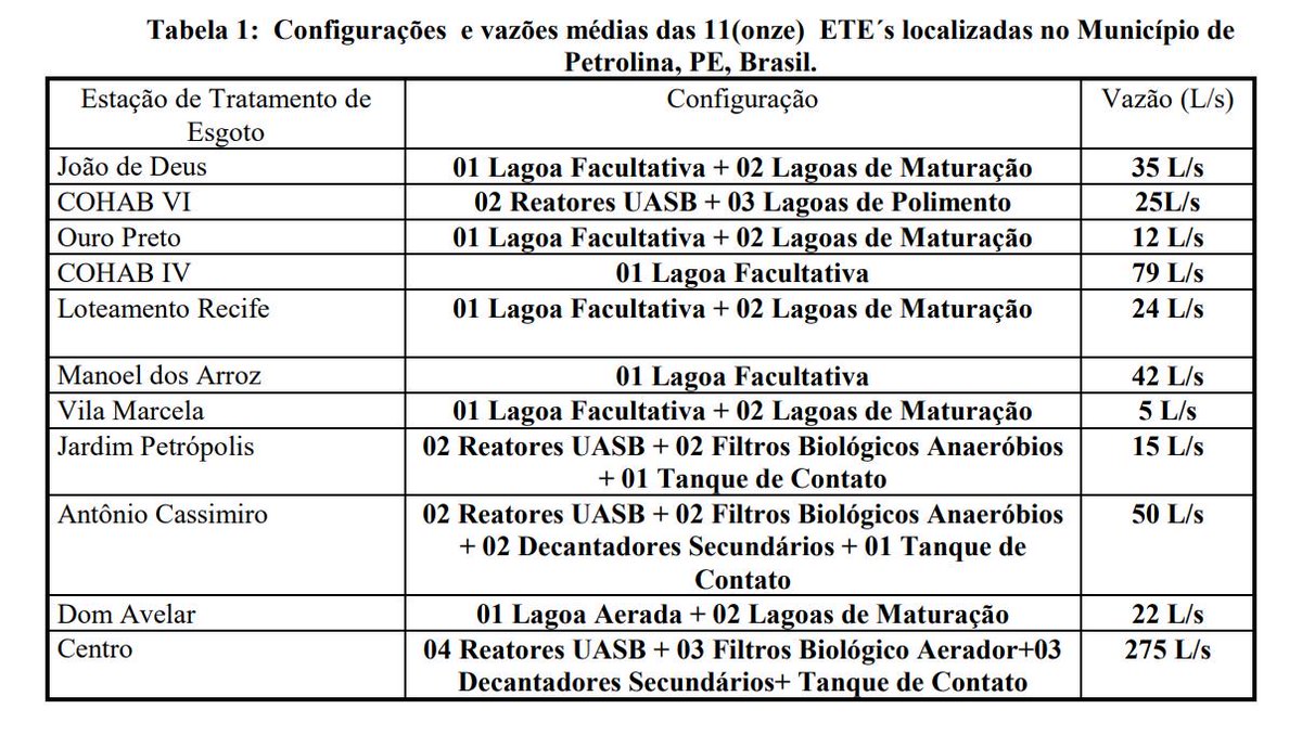 tratamentoagua's tweet photo. #ARTIGO Avaliação da remoção de #coliformes termotolerantes em 11(onze) estações de #tratamento de #esgoto, no município de Petrolina-PE, Brasil https://t.co/yt1CuATMzB https://t.co/E64RLJbLDj