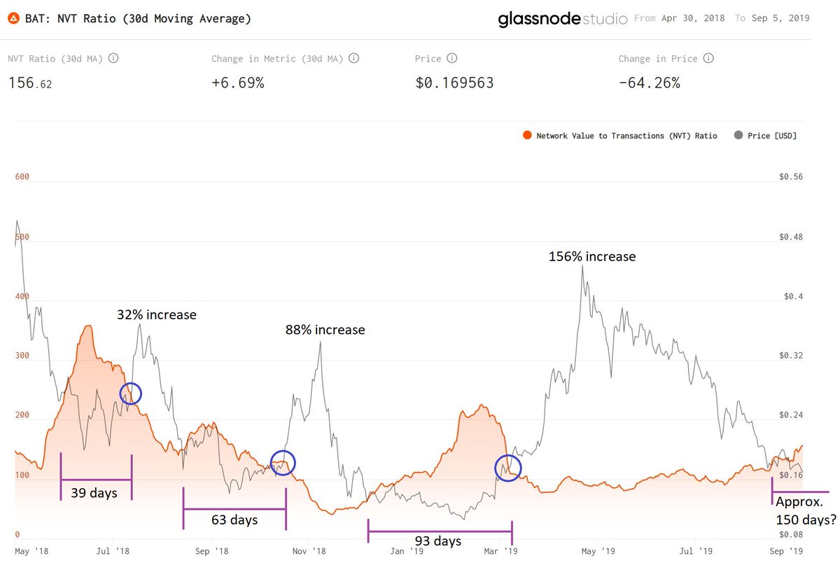 #BAT

When price drops below NVT 30dma, accumulation occurs, with each period increasing in length

Each successive break above NVT level has shown an increase in % gain

If trend continues we would see a move of over 200% next break out after accumulation

Data from <a href="/glassnode/">glassnode</a>