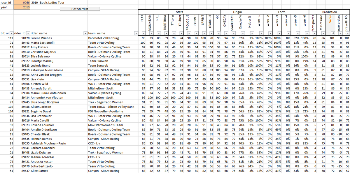 Arjan Blt19 Ladiestour Stage5 Algorithm Prediction L Wiebes M Bastianelli A Pieters C Majerus E Balsamo F Mackaij L Brand K Niewiadoma A Van Der Breggen L Klein The