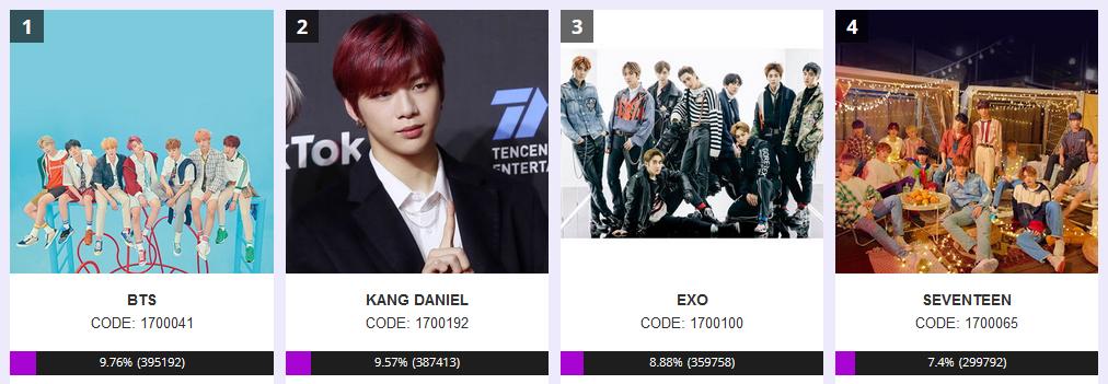 EXOVotingSquad's tweet photo. Pre-Vote AAA2019

📅Till 14 Sept, 10 PM KST
🌐 https://t.co/74hWblFKhY
🔝Goal: staying on top 50

Singer
EXO - 3rd

Actor
Sehun - 2nd
D.O. - 6th
Suho - 9th
Chanyeol - 14th
Baekhyun - 19th

EXOL, thanks for voting.
You are precious!

#EXO 
@weareoneEXO
@layzhang
@B_hundred_Hyun https://t.co/Sq1LBxXzB0