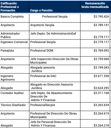 Quien dijo que trabajar en una municipalidad era un verdadero sentido de servicio público.?
Municipalidad de Recoleta
Julio
14 sueldos sobre $5.000.000.-
16 sobre $4.000.000
28 sobre $3.000.000
41 sobre $2.000.000
84 sobre $1.500.000
97 sobre $1.000.000
2 sobre $900.000
282 Total