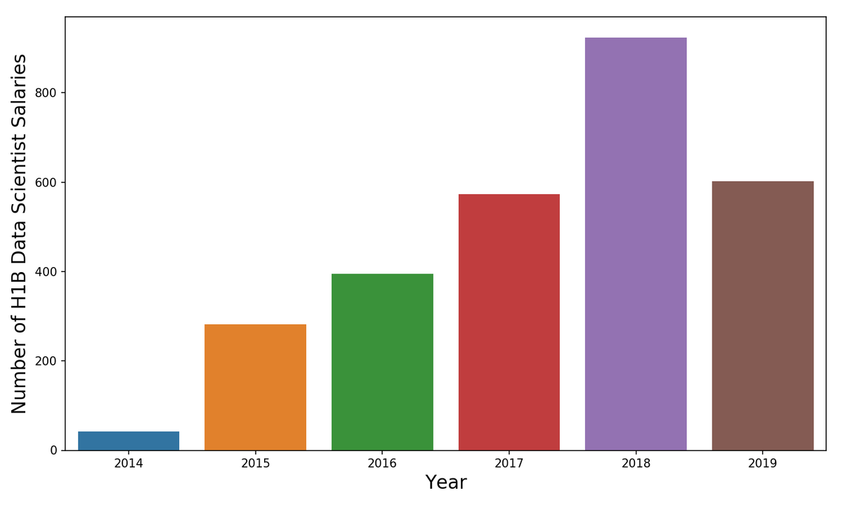 How Much Do Data Scientists Make? bit.ly/2MT9Qnw #AI #DataScience #MachineLearning #DeepLearning