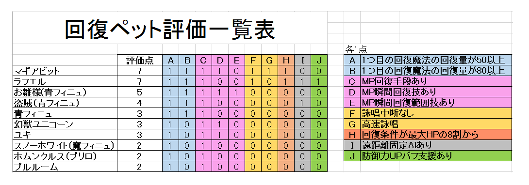 Ppp 回復ペットを表にしてみました マギアビットとラフエルつよい Masterofepic