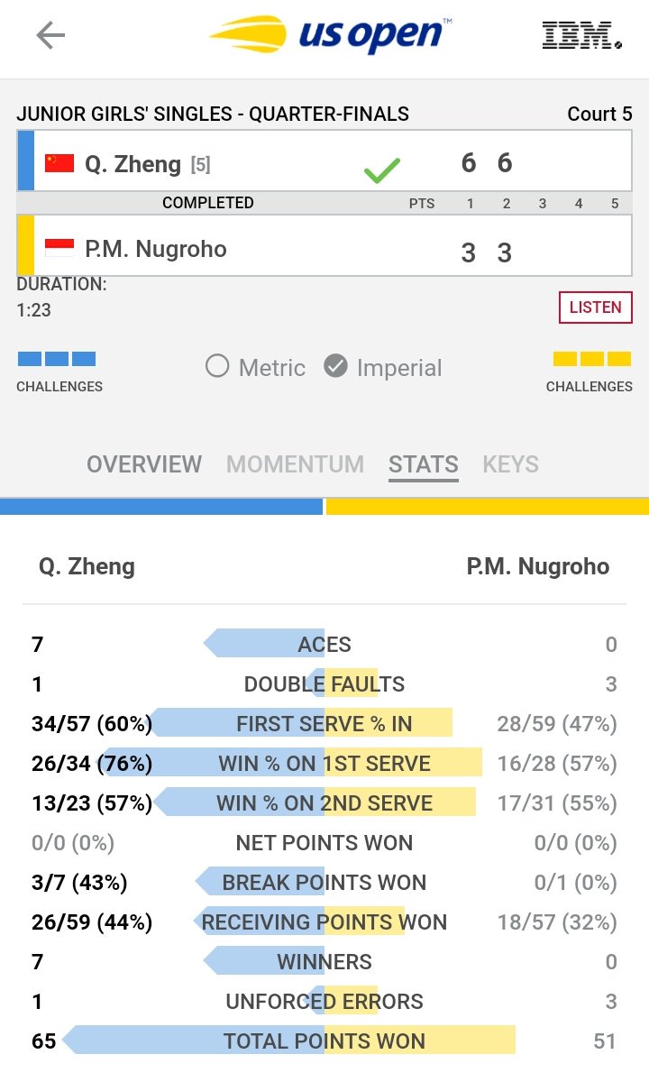 #TenisIndonesia
#USOpen 

Perjalanan Priska Madelyn Nugroho harus terhenti di Quarter-Final setelah tunduk dari [5] Qinwen Zheng (CHN) 36 36

Tetap semangat!! 🇮🇩🇮🇩🇮🇩🇮🇩
